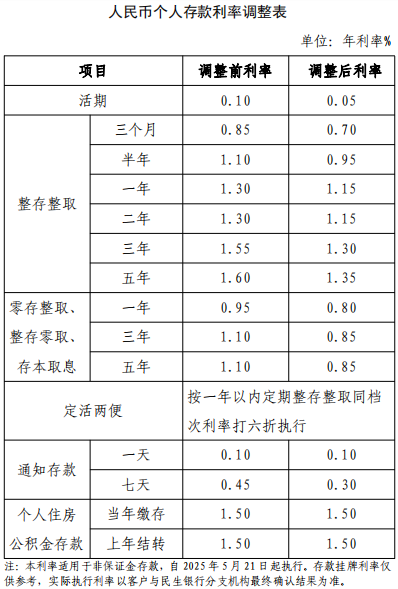 人民币个人存款利率
