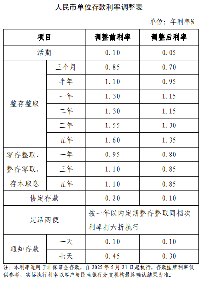 人民币单位存款利率