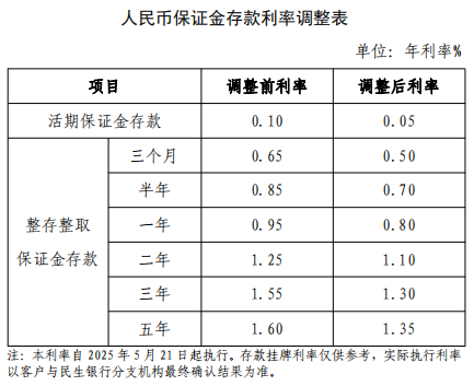 人民币保证金存款利率
